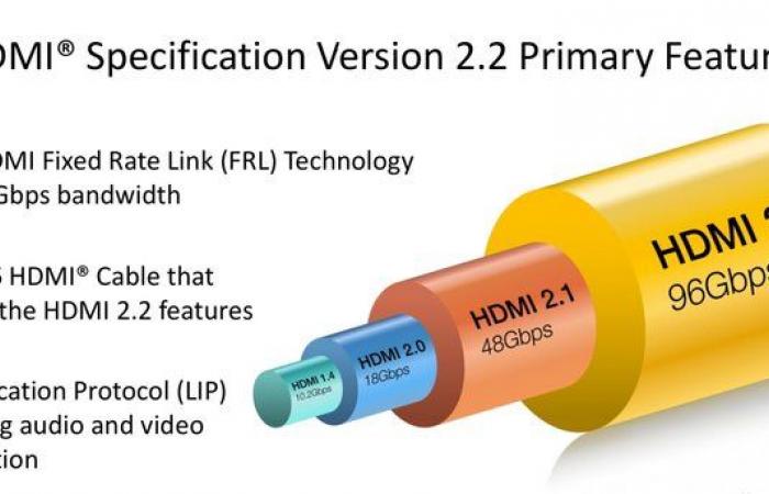 HDMI 2.2 is official: a new cable required to reach 12K in 120 FPS | Xbox