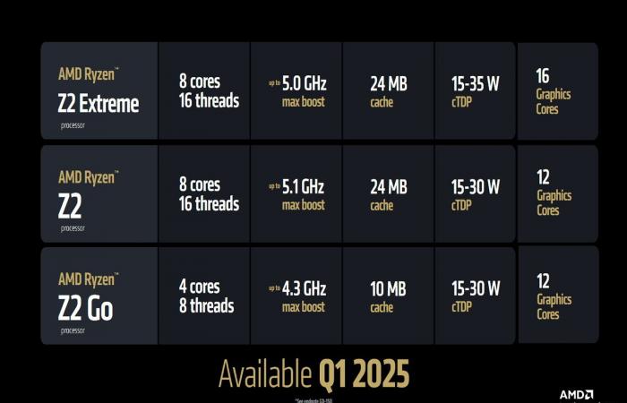 AMD floods us with Ryzen AI and unveils the processors of the next portable consoles