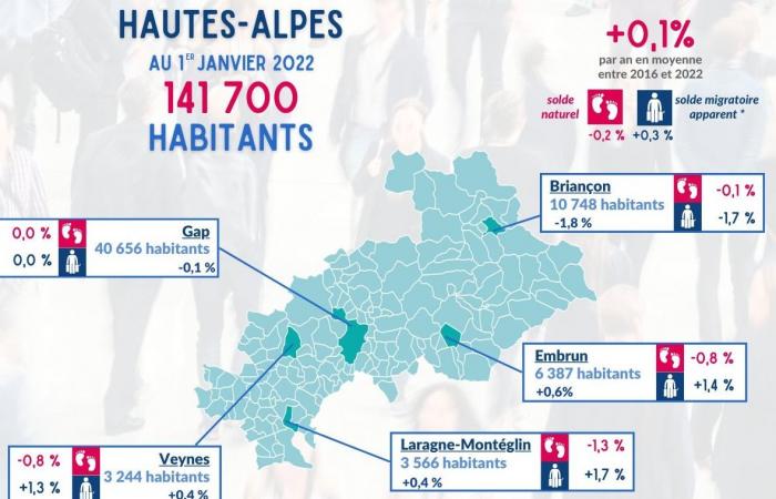 Insee: the population is stagnating in the Hautes-Alpes