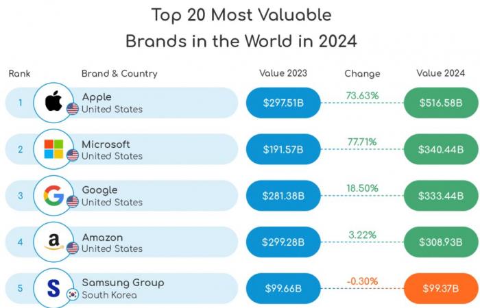 LONDON: Apple dethroned Amazon as the world’s most valuable brand in 2024