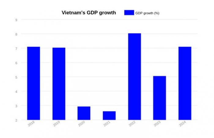 Vietnam’s GDP reaches +7.09% in 2024