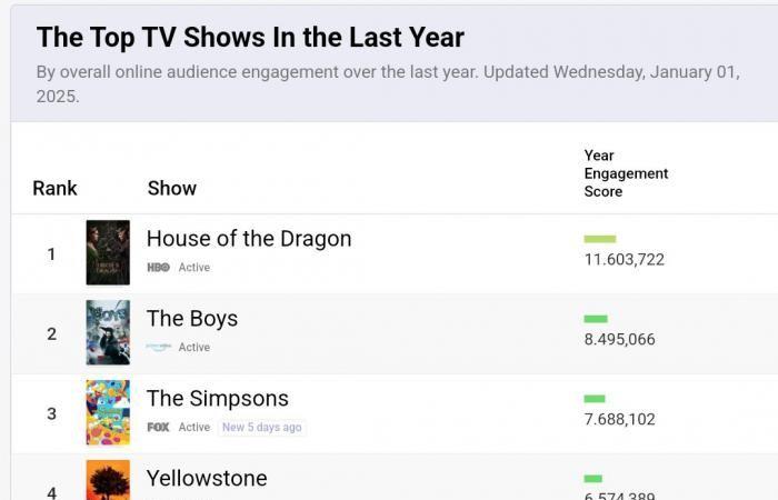 the HBO series breaks this impressive record