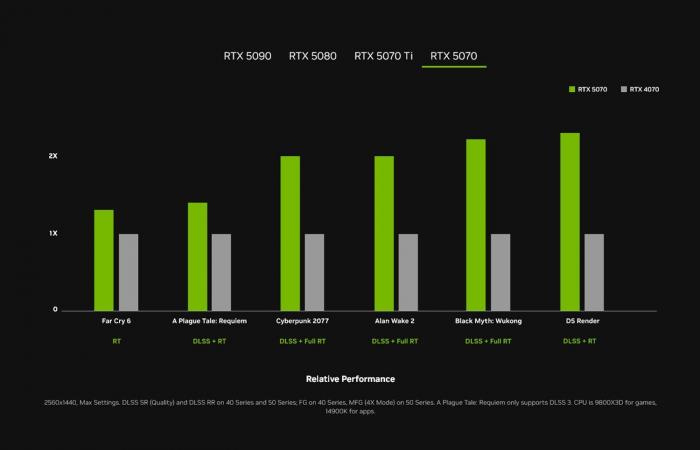 The GeForce RTX 50 revealed, NVIDIA is betting everything on artificial intelligence