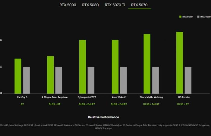 From the RTX 5070 to the RTX 5090, nvidia has unveiled its new generation of PC graphics cards: price, release date and features