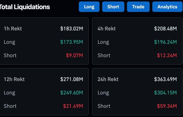 Bitcoin and cryptos correct: $350 million in liquidations