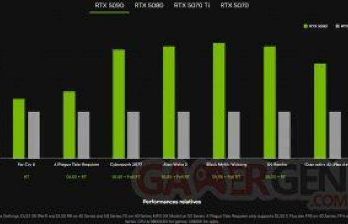 NVIDIA formalizes the RTX 5090, 5080, 5070 Ti and 5070, count on €2,349 for the most powerful!