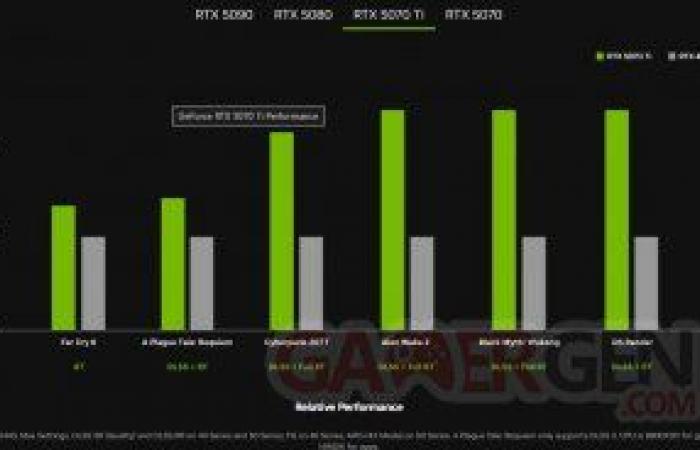 NVIDIA formalizes the RTX 5090, 5080, 5070 Ti and 5070, count on €2,349 for the most powerful!