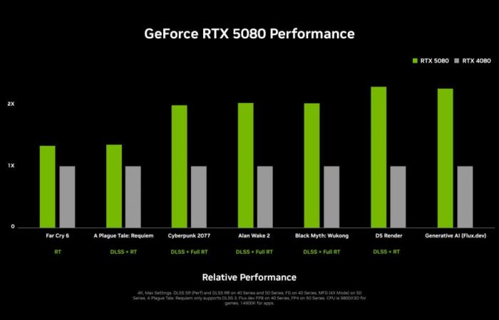 RTX 5090, 5080 and 5070 (Ti): Nvidia announces its very powerful graphics cards