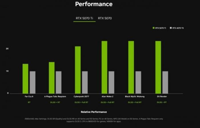 RTX 5070 cards benefit from a massive increase in performance while remaining mostly affordable. –