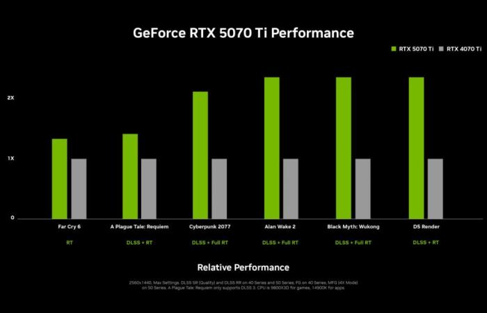 RTX 5090, 5080 and 5070 (Ti): Nvidia announces its very powerful graphics cards