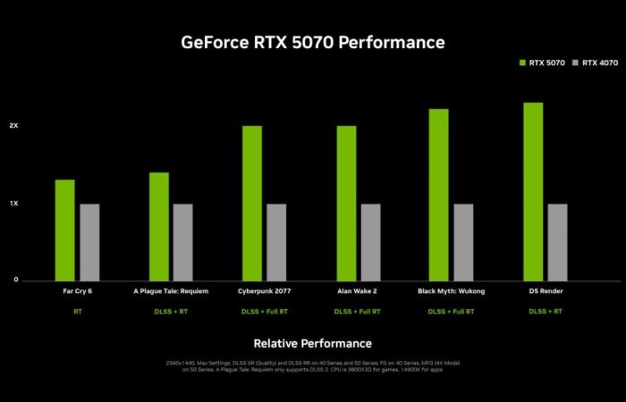 RTX 5090, 5080 and 5070 (Ti): Nvidia announces its very powerful graphics cards