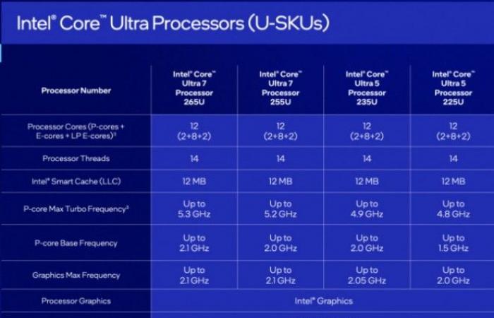 Intel at CES 2025 – The revolution of Core Ultra 200 series processors