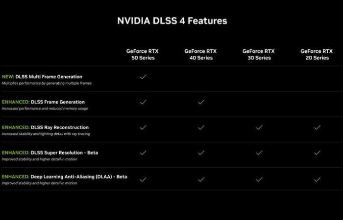 Good news, NVIDIA announces DLSS 4, and your PC will surely benefit from it! | Xbox