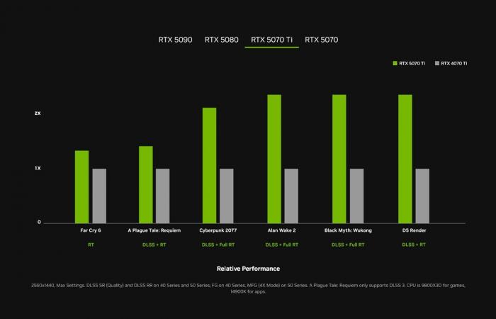 The GeForce RTX 50 revealed, NVIDIA is betting everything on artificial intelligence