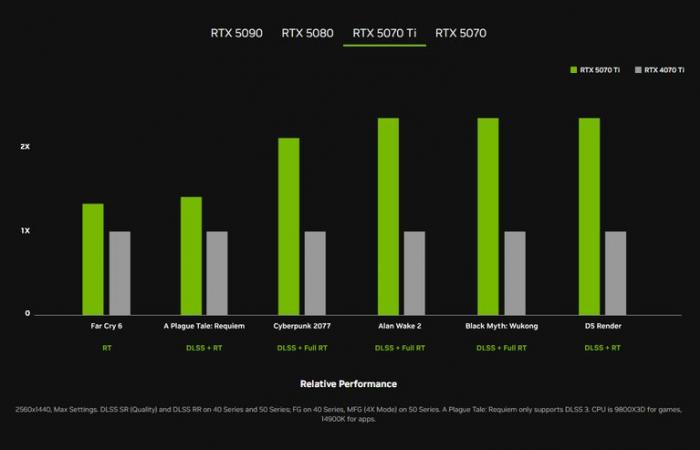 From the RTX 5070 to the RTX 5090, nvidia has unveiled its new generation of PC graphics cards: price, release date and features