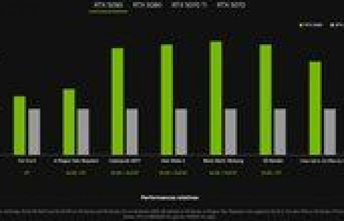 RTX 5090, 5080 and 5070: NVIDIA hits hard with aggressive prices! | Xbox