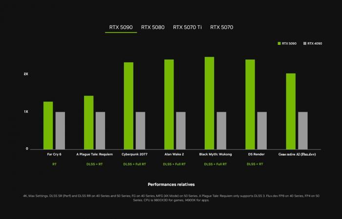 The GeForce RTX 50 revealed, NVIDIA is betting everything on artificial intelligence