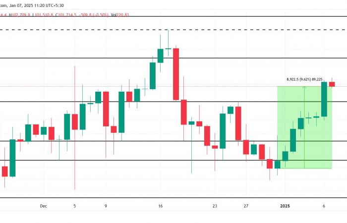 Bitcoin investors remain unmoved by its return to $100,000