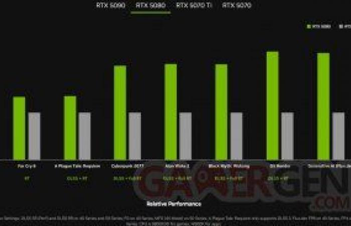 NVIDIA formalizes the RTX 5090, 5080, 5070 Ti and 5070, count on €2,349 for the most powerful!