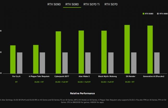 From the RTX 5070 to the RTX 5090, nvidia has unveiled its new generation of PC graphics cards: price, release date and features