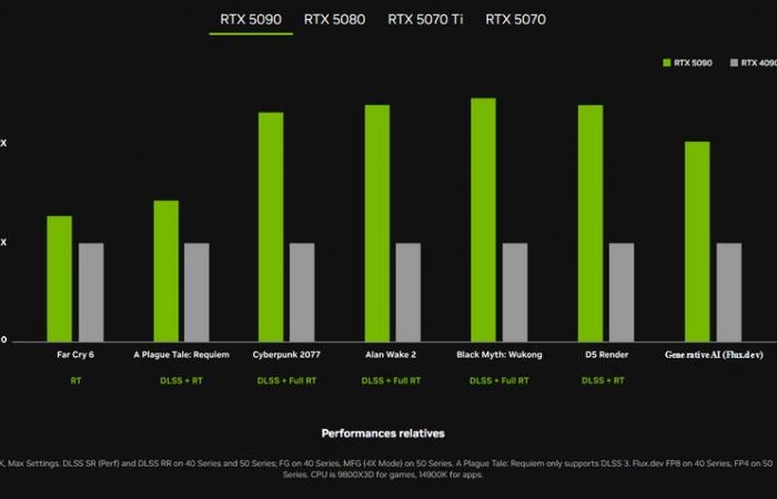 From the RTX 5070 to the RTX 5090, nvidia has unveiled its new generation of PC graphics cards: price, release date and features