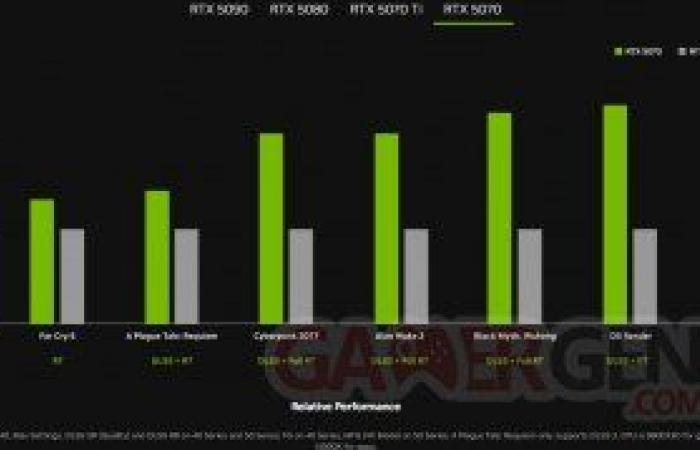 NVIDIA formalizes the RTX 5090, 5080, 5070 Ti and 5070, count on €2,349 for the most powerful!