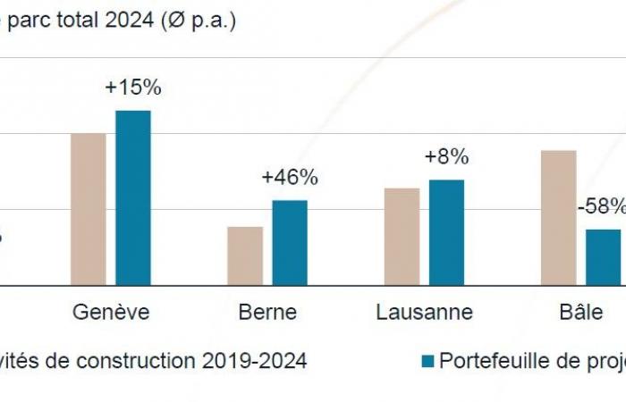 Office real estate in Switzerland: the vacancy rate continues to increase