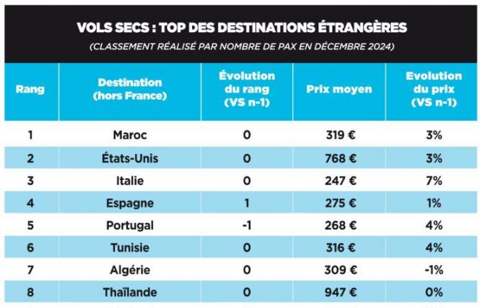 prices fall towards the Antilles, according to the MisterFly/L’Echo Barometer