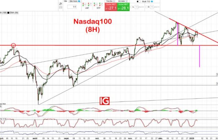 Nasdaq100: Good news…is bad news!