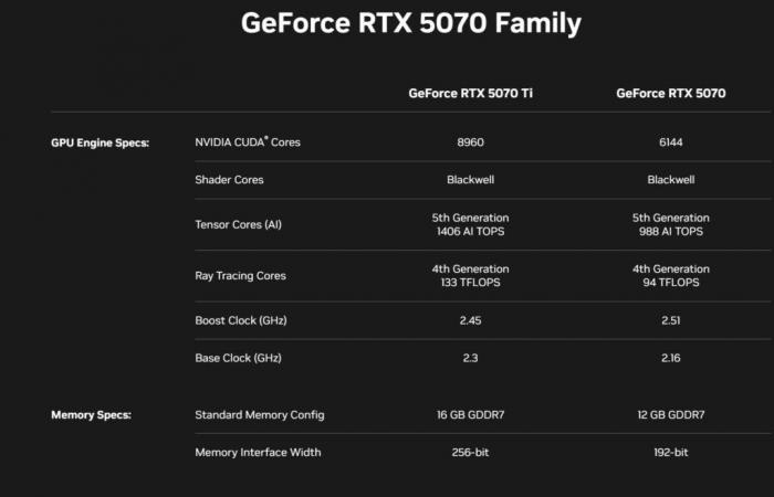 RTX 5070 cards benefit from a massive increase in performance while remaining mostly affordable. –