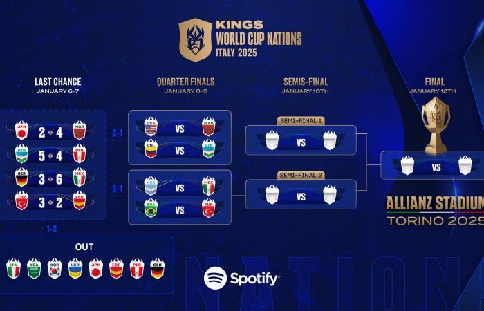 Schedules for all the Kings World Cup Nations playoffs