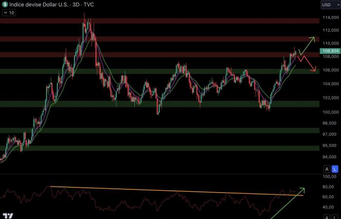 The strength of the dollar, a headache for Bitcoin and cryptocurrencies – The Macro point