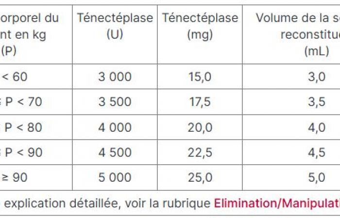 new dosage at 5,000 U indicated in the treatment of stroke