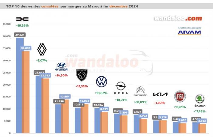 Sales in the Moroccan new market increase by +29.14% in December 2024