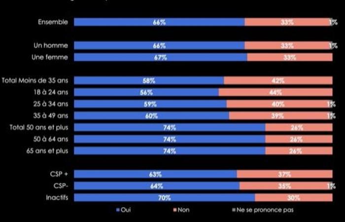 66% of French people believe that all immigration from Algeria must immediately stop