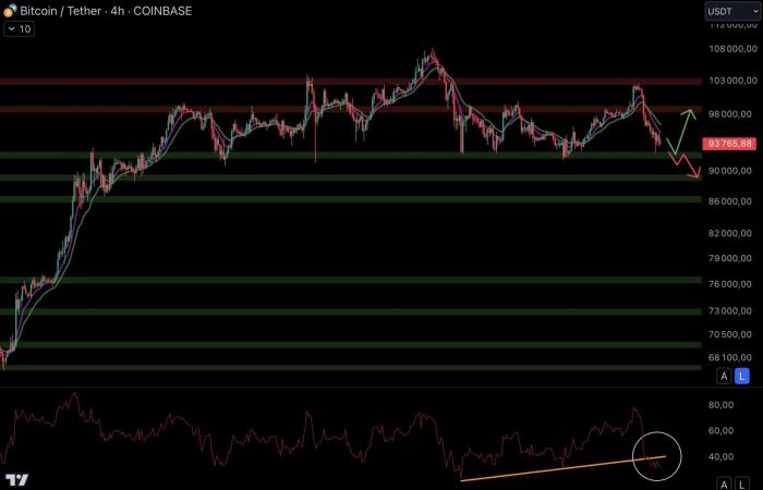 Bitcoin on January 9 – Operators start distributing around $100,000