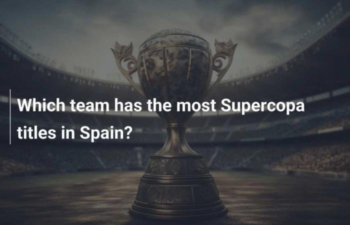 Which team has the most Supercopa titles in Spain?