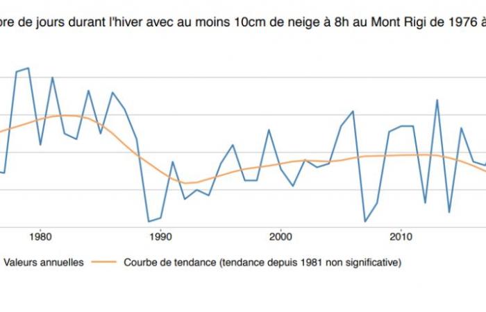 Does snow fall less often in Belgium than before?