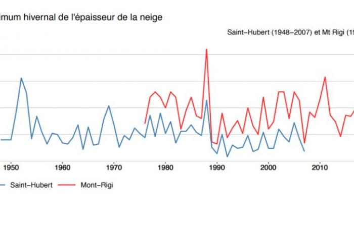 Does snow fall less often in Belgium than before?