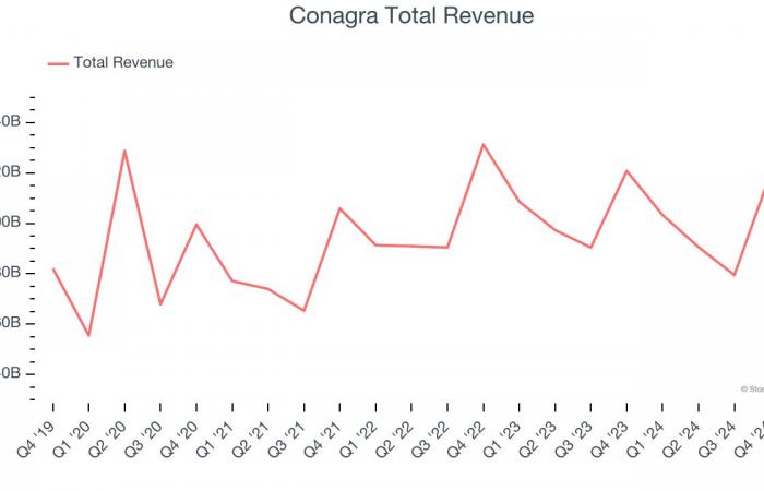 Q4 Rundown: Conagra (NYSE:CAG) Vs Other Shelf-Stable Food Stocks