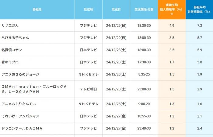 Dragon Ball DAIMA: Episode 12 audience in Japan – Dragon Ball Super