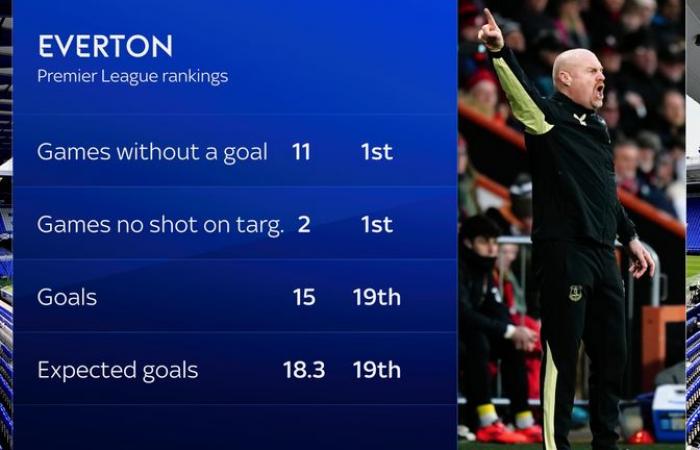 David Moyes a contender for Everton manager job after Sean Dyche sacked with club 16th in Premier League | Football News