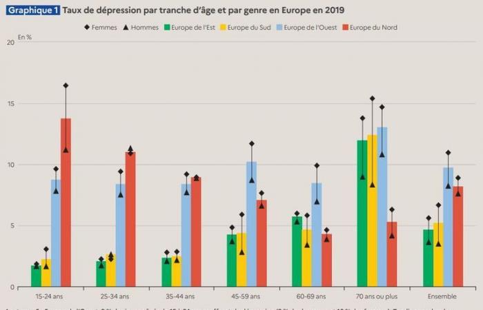 Before Covid-19, France was the most depressed country in Europe