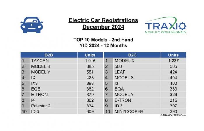 2024, record year for electric cars in B…