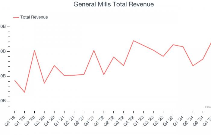 Q4 Rundown: Conagra (NYSE:CAG) Vs Other Shelf-Stable Food Stocks