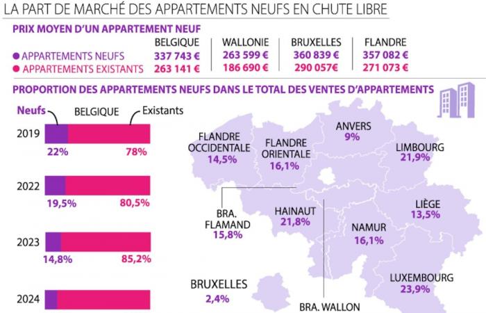 Where will the fall in sales of new apartments stop?