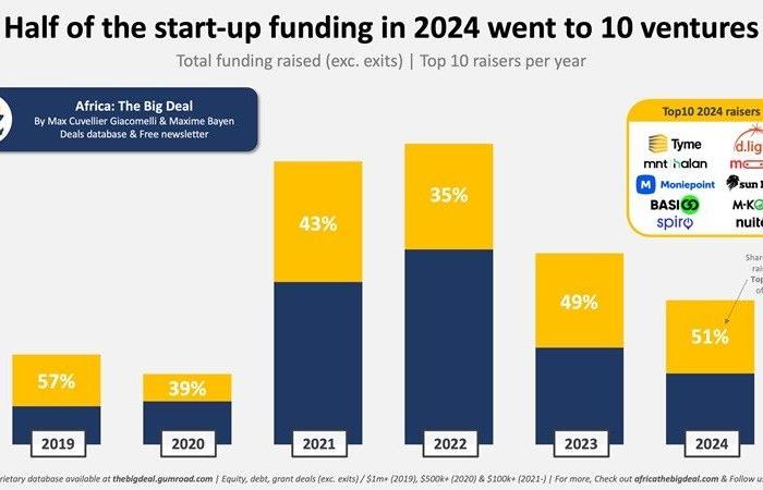 10 lessons to learn from fundraising by African start-ups in 2024