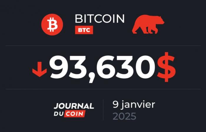 Bitcoin on January 9 – Operators start distributing around $100,000