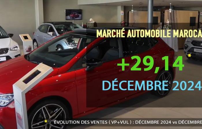 Sales in the Moroccan new market increase by +29.14% in December 2024