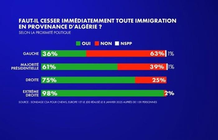 66% of French people believe that all immigration from Algeria must immediately stop